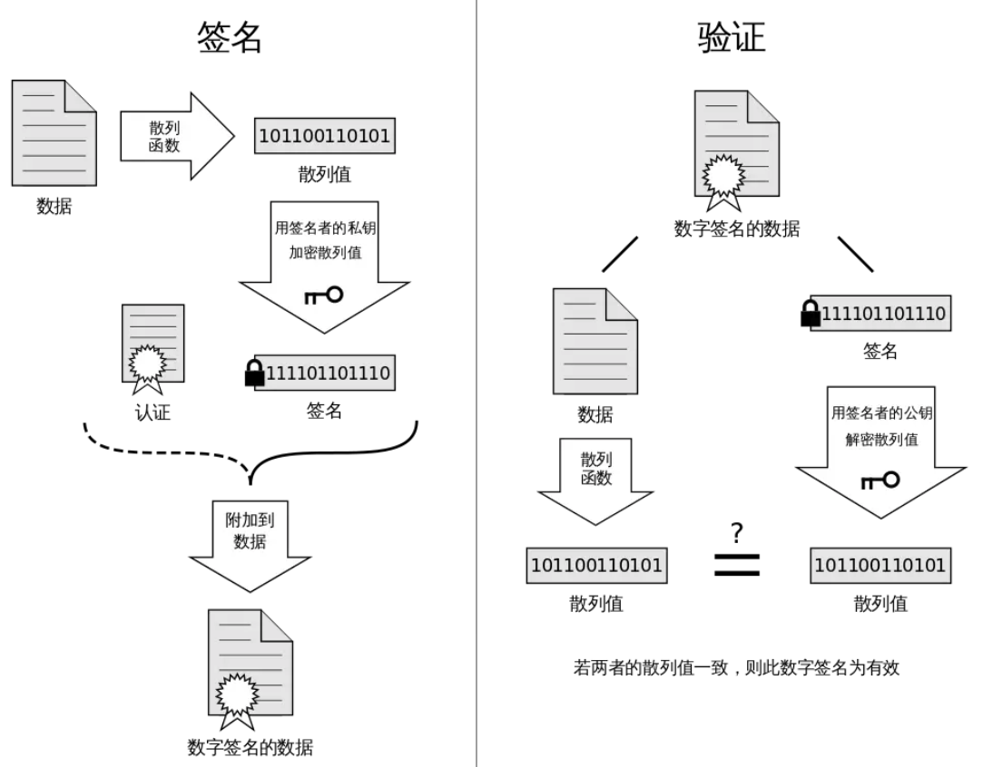 数字签名