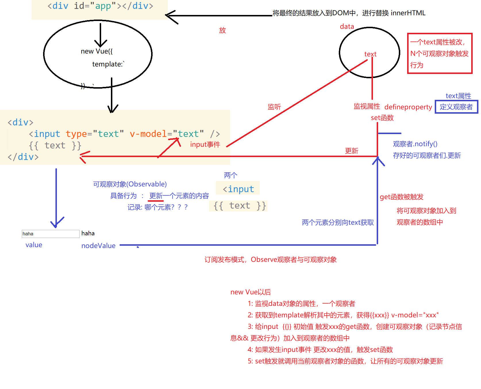 订阅发布，观察者