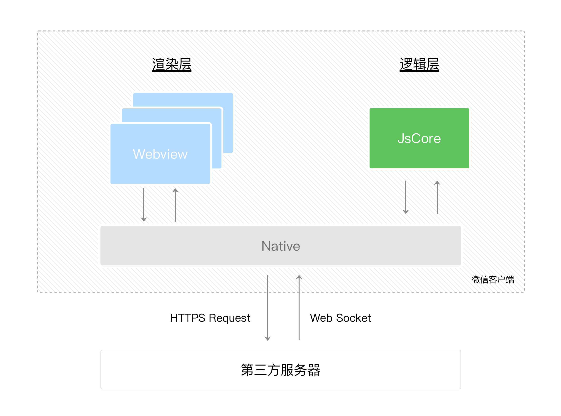 通信模型