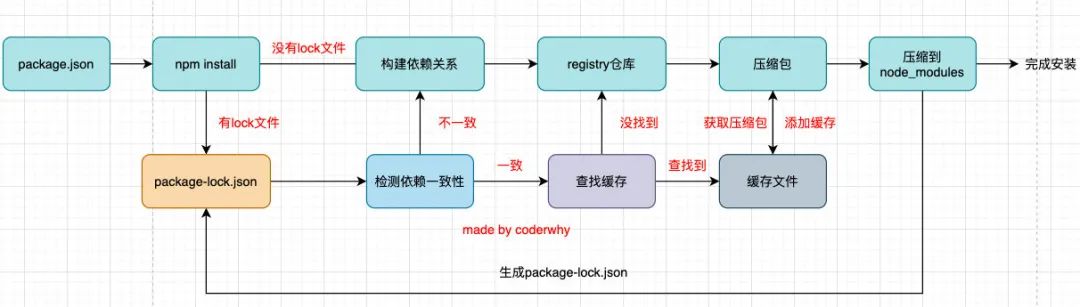 npm-install流程