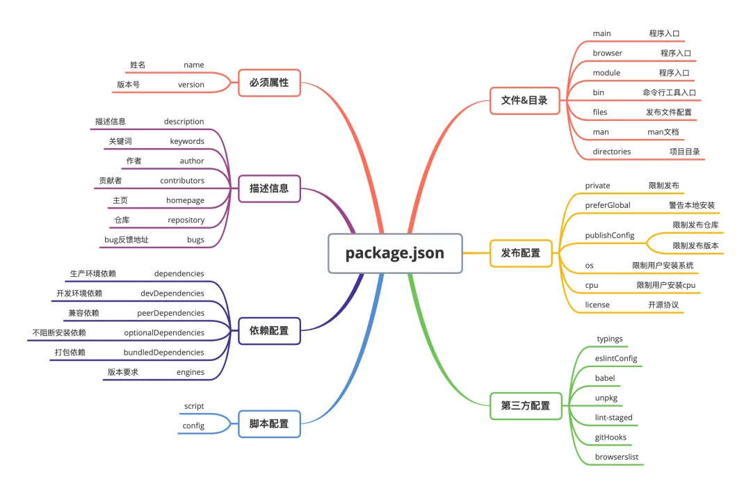 package属性