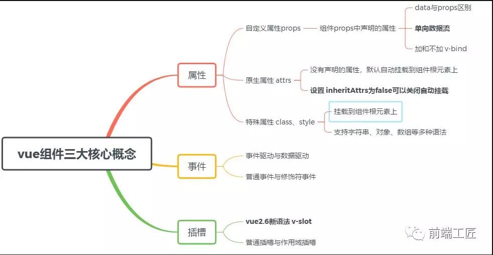 vue组件核心概念