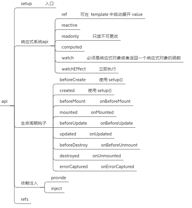 vue3-组合式api